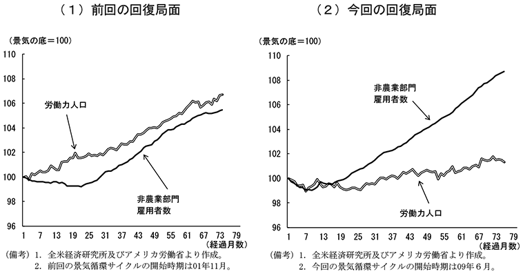 第2-2-10図　労働人口と雇用者数　（備考）（1）1．全米経済研究所及びアメリカ労働省より作成。　2．前回の景気循環サイクルの開始時期は01年11月。　（2）1．全米経済研究所及びアメリカ労働省より作成。　2．今回の景気循環サイクルの開始時期は09年6月。