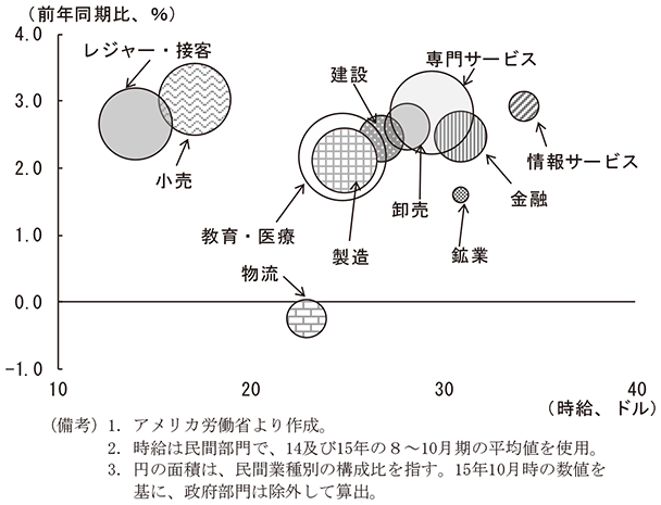 第2-2-12図　業種別の賃金動向　（備考）1．アメリカ労働省より作成。　2．時給は民間部門で、14及び15年の8～10月期の平均値を使用。　3．円の面積は、民間業種別の構成比を指す。15年10月時の数値を基に、政府部門は除外して算出。