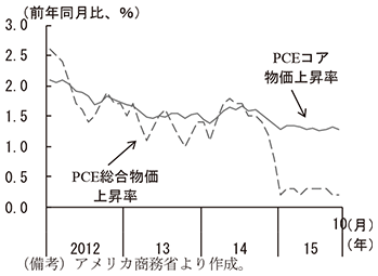 第2-2-13図　PCEデフレータ　（備考）アメリカ商務省より作成。