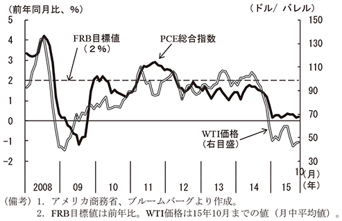 第2-2-14図　PCE総合と原油価格　（備考）1．アメリカ商務省、ブルームバーグより作成。　2．FRB目標値は前年比。WTI価格は15年10月までの値（月中平均値）。