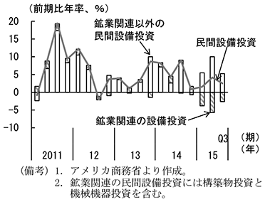 第2-2-17図　設備投資動向　（備考）1．アメリカ商務省より作成。　2．鉱業関連の民間設備投資には構築物投資と機械機器投資を含む。