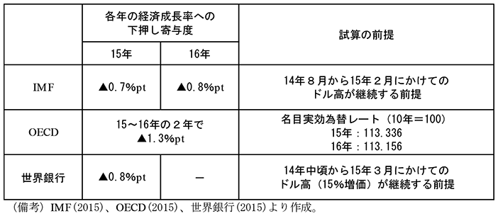 第2-2-19表　ドル高の影響（国際機関の試算）　IMF　各年の経済成長率への下押し寄与度　15年　▲0.7％pt　16年　▲0.8％pt　試算の前提　14年8月から15年2月にかけてのドル高が継続する前提　OECD　各年の経済成長率への下押し寄与度　15～16年の2年で▲1.3％pt　試算の前提　名目実効為替レート（10年＝100）　15年：113.336　16年：113.156　世界銀行　各年の経済成長率への下押し寄与度　15年　▲0.8％pt　16年　-　試算の前提　14年中頃から15年3月にかけてのドル高（15％増価）が継続する前提　（備考）IMF（2015）、OECD（2015）、世界銀行（2015）より作成。