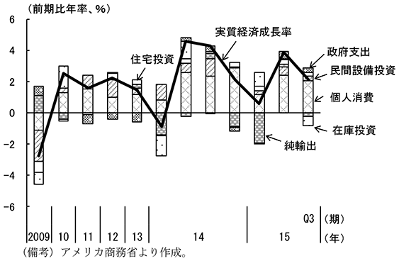第2-2-1図　実質経済成長率　（備考）アメリカ商務省より作成。