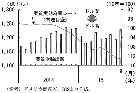 第2-2-20図　実質実効為替レートと輸出動向　（備考）アメリカ商務省、BISより作成。