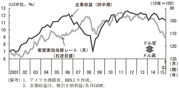 第2-2-21図　実質実効為替レートと企業収益　（備考）1．アメリカ商務省、BISより作成。　2．企業収益は、税引き前利益/名目GDP。