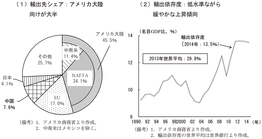 第2-2-22図　アメリカの輸出先シェアと輸出依存度（14年）　（備考）（1）1．アメリカ商務省より作成。　2．中南米はメキシコを除く。　（2）1．アメリカ商務省より作成。　2．輸出依存度の世界平均は世界銀行より作成。