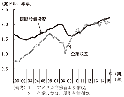 第2-2-23図　設備投資と企業収益の推移　（備考）1． アメリカ商務省より作成。　2． 企業収益は、税引き前利益。