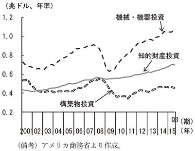 第2-2-24図　設備投資の内訳　（備考）アメリカ商務省より作成。