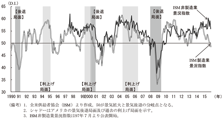第2-2-25図　ISM指数の推移　（備考）1．全米供給者協会（ISM）より作成。50が景気拡大と景気後退の分岐点となる。　2．シャドーはアメリカの景気後退局面及び過去の利上げ局面を示す。　3．ISM非製造業景況指数は97年7月より公表開始。