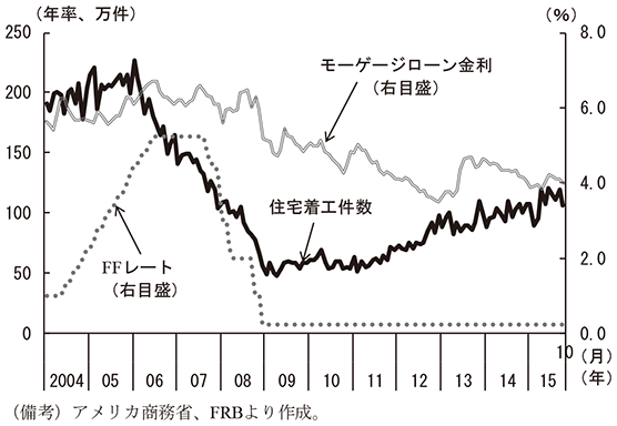 第2-2-26図　FFレートと住宅ローン金利と住宅着工件数　（備考）アメリカ商務省、FRBより作成。