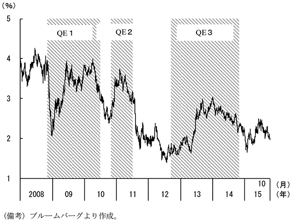 第2-2-4図　10年債利回りの推移　（備考）ブルームバーグより作成。