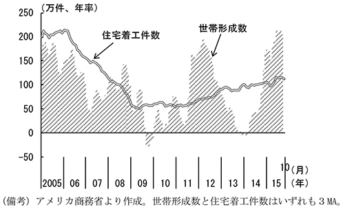 第2-2-6図　住宅着工件数と世帯形成数　（備考）アメリカ商務省より作成。世帯形成数と住宅着工件数はいずれも3MA。
