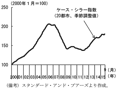 第2-2-7図　住宅価格の動向　（備考）スタンダード・アンド・プアーズより作成。