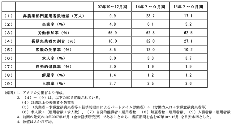 第2-2-8表　イエレン・ダッシュボード　（1）　非農業部門雇用者数増減　07年10～12月期　9.9万人　14年7～9月期　23.7万人　15年7～9月期　17.1万人　（2）失業率　07年10～12月期　4.8%　14年7～9月期　6.1%　15年7～9月期　5.2%　（3）労働参加率　07年10～12月期　65.9%　14年7～9月期　62.8%　15年7～9月期　62.5%　（4）長期失業者の割合　07年10～12月期　18.0%　14年7～9月期　32.0%　15年7～9月期　27.1％　（5）広義の失業率　07年10～12月期　8.5%　14年7～9月期　12.0%　15年7～9月期　10.2%　（6）求人率　07年10～12月期　3.0%　14年7～9月期　3.3%　15年7～9月期　5.6%　（7）自発的退職率　07年10～12月期　2.0%　14年7～9月期　1.9%　15年7～9月期　2.9%　（8）解雇率　07年10～12月期　1.4%　14年7～9月期　1.2%　15年7～9月期　1.8%　（9）入職率　07年10～12月期　3.7%　14年7～9月期　3.5%　15年7～9月期　5.4%　（備考）1．アメリカ労働省より作成。　2．（4）～（9）は、以下の式で定義されている。　（4）27週以上の失業者÷失業者　（5）（失業者＋求職意欲喪失者等＋経済的理由によるパートタイム労働者）÷（労働力人口＋求職意欲喪失者等）　（6）求人数÷（雇用者数＋求人数）、（7）自発的離職者÷雇用者数、（8）解雇者数÷雇用者数、（9）入職者数÷雇用者数　3．前回の景気の山が2007年12月（全米経済研究所）であることから、当該期間を含む07年10～12月 を目安水準とした。　4．数値は3か月平均。