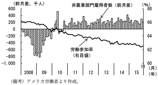 第2-2-9図　雇用者数の増加と労働参加率　（備考）アメリカ労働省より作成。