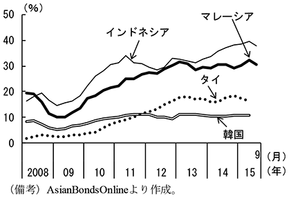 第2-3-10図　現地通貨建て国債の外国人投資家保有比率　（備考）AsianBondsOnlineより作成。