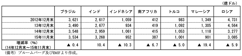 第2-3-11表　外貨準備高の推移　2012年12月末　ブラジル　3,621億ドル　インド　2,617億ドル　インドネシア　1,059億ドル　南アフリカ　412億ドル　トルコ　983億ドル　マレーシア　1,349億ドル　ロシア　4,731億ドル　13年12月末　ブラジル　3,490億ドル　インド　2,677億ドル　インドネシア　934億ドル　南アフリカ　419億ドル　トルコ　1,092億ドル　マレーシア　1,305億ドル　ロシア　4,564億ドル　14年12月末　ブラジル　3,548億ドル　インド　2,959億ドル　インドネシア　1,061億ドル　南アフリカ　415億ドル　トルコ　1,053億ドル　マレーシア　1,118億ドル　ロシア　3,277億ドル　15年11月末　ブラジル　3,534億ドル　インド　3,268億ドル　インドネシア　952億ドル　南アフリカ　387億ドル　トルコ　1,001億ドル　マレーシア　901億ドル　ロシア　3,085億ドル　増減率（14年12月末～15年11月末）　ブラジル　▲0.4%　インド　10.4%　インドネシア　▲10.3%　南アフリカ　▲6.7%　トルコ　▲5.0%　マレーシア　▲19.4%　ロシア　▲5.9%　（備考）ブルームバーグ及びIMFより作成。