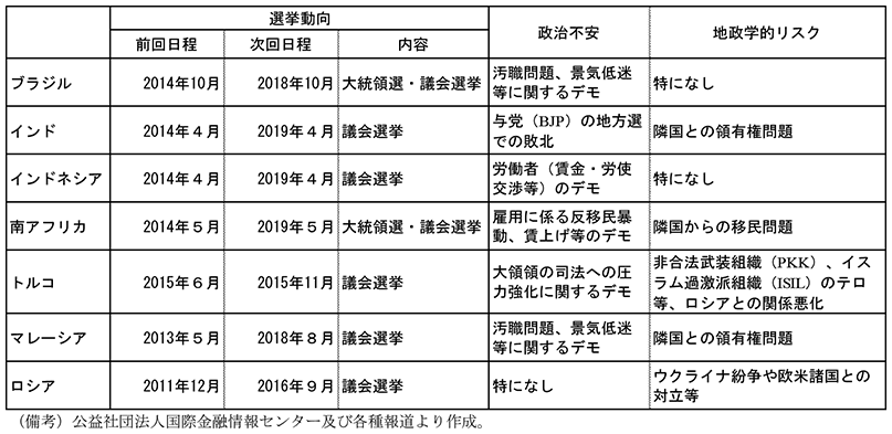第2-3-12表　新興国の政治リスク等　ブラジル　選挙動向　前回日程　2014年10月　次回日程　2018年10月　内容　大統領選・議会選挙　政治不安　汚職問題、景気低迷等に関するデモ　地政学的リスク　特になし　インド　選挙動向　前回日程　2014年4月　次回日程　2019年4月　内容　議会選挙　政治不安　与党（BJP）の地方選での敗北　地政学的リスク　隣国との領有権問題　インドネシア　選挙動向　前回日程　2014年4月　次回日程　2019年4月　内容　議会選挙　政治不安　労働者（賃金・労使交渉等）のデモ　地政学的リスク　特になし　南アフリカ　選挙動向　前回日程　2014年5月　次回日程　2019年5月　内容　大統領選・議会選挙　政治不安　雇用に係る反移民暴動、賃上げ等のデモ　地政学的リスク　隣国からの移民問題　トルコ　選挙動向　前回日程　2015年6月　次回日程　2015年11月　内容　議会選挙　政治不安　大領領の司法への圧力強化に関するデモ　地政学的リスク　非合法武装組織（PKK）、イスラム過激派組織（ISIL）のテロ等、ロシアとの関係悪化　マレーシア　選挙動向　前回日程　2013年5月　次回日程　2018年8月　内容　議会選挙　政治不安　汚職問題、景気低迷等に関するデモ　地政学的リスク　隣国との領有権問題　ロシア　選挙動向　前回日程　2011年12月　次回日程　2016年9月　内容　議会選挙　政治不安　特になし　地政学的リスク　ウクライナ紛争や欧米諸国との対立等　（備考）公益社団法人国際金融情報センター及び各種報道より作成。