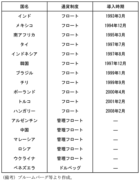 第2-3-15表　主要新興国の為替制度　インド　通貨制度　フロート　導入時期　1993年3月　メキシコ　通貨制度　フロート　導入時期　1994年12月　南アフリカ　通貨制度　フロート　導入時期　1995年3月　タイ　通貨制度　フロート　導入時期　1997年7月　インドネシア　通貨制度　フロート　導入時期　1997年8月　韓国　通貨制度　フロート　導入時期　1997年12月　ブラジル　通貨制度　フロート　導入時期　1999年1月　チリ　通貨制度　フロート　導入時期　1999年9月　ポーランド　通貨制度　フロート　導入時期　2000年4月　トルコ　通貨制度　フロート　導入時期　2001年2月　ハンガリー　通貨制度　フロート　導入時期　2008年2月　アルゼンチン　通貨制度　管理フロート　導入時期　-　中国　通貨制度　管理フロート　導入時期　-　マレーシア　通貨制度　管理フロート　導入時期　-　ロシア　通貨制度　管理フロート　導入時期　-　ウクライナ　通貨制度　管理フロート　導入時期　-　ベネズエラ　通貨制度　ドルペッグ　導入時期　-　（備考）ブルームバーグ等より作成。