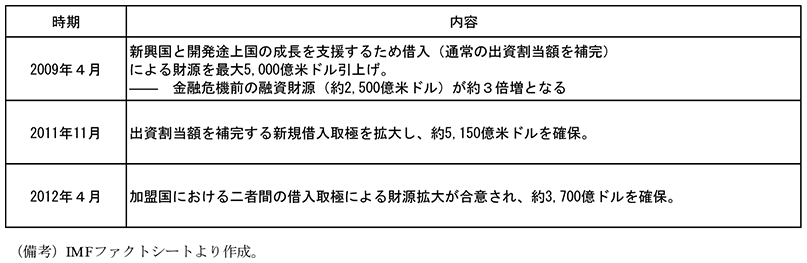 第2-3-16表　出資割当額の主な強化内容　2009年4月　新興国と発展途上国の成長を支援するため借入（通常の出資割当額を補完）による財源を最大5,000億米ドル引上げ。金融危機前の融資財源（約2,500億米ドル）が約3倍増となる　2011年11月　出資割当額を補完する新規借入取極を拡大し、約5,150億米ドルを確保。　2012年4月　加盟国における二者間の借入取極による財源拡大が合意され、約3,700億ドルを確保。　（備考）IMFファクトシートより作成。