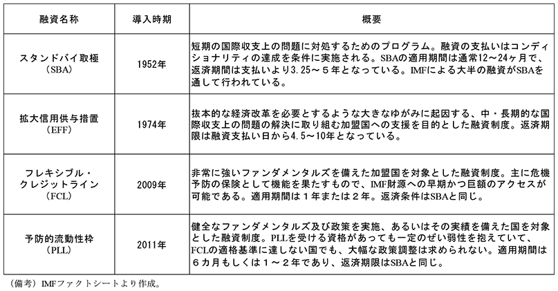 第2-3-17表　IMFの主な融資制度　スタンドバイ取極（SBA）　導入時期　1952年　概要　短期の国際収支上の問題に対処するためのプログラム。融資の支払いはコンディショナリティの達成を条件に実施される。SBAの適用期間は通常12～24ヶ月で、返済期間は支払いより3.25～5年となっている。IMFによる大半の融資がSBAを通して行われている。　拡大信用供与措置（EFF）　導入時期　1974年　概要　抜本的な経済改革を必要とするような大きなゆがみに起因する、中・長期的な国際収支上の問題の解決に取り組む加盟国への支援を目的とした融資制度。返済期限は融資支払い日から4.5～10年となっている。　フレキシブル・クレジットライン（FCL）　導入時期　2009年　概要　非常に強いファンダメンタルズを備えた加盟国を対象とした融資制度。主に危機予防の保険として機能を果たすもので、IMF財源への早期かつ巨額のアクセスが可能である。適用期間は1年または2年。返済条件はSBAと同じ。　予防的流動性枠（PLL）　導入時期　2011年　概要　健全なファンダメンタルズ及び政策を実施、あるいはその実績を備えた国を対象とした融資制度。PLLを受ける資格があっても一定のぜい弱性を抱えていて、FCLの適格基準に達しない国でも、大幅な政策調整は求められない。適用期間は6カ月もしくは1～2年であり、返済期限はSBAと同じ。　（備考）IMFファクトシートより作成。