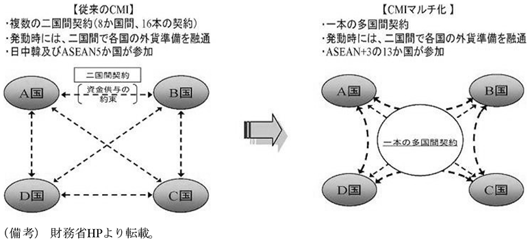 第2-3-18図　チェンマイ・イニシアチブのマルチ化　（備考）財務省HPより転載。
