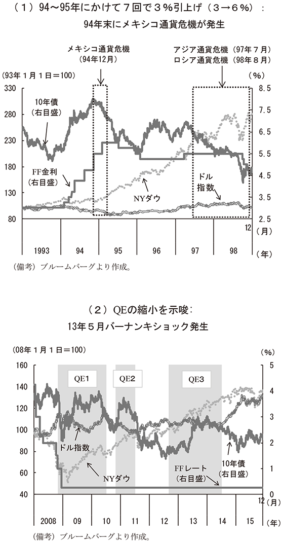 第2-3-1図　FFレートと過去のリスクイベント（世界）　（備考）（1）ブルームバーグより作成。　（2）ブルームバーグより作成。