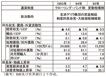 第2-3-2表　メキシコ関連指標　通貨制度　クローリング・バンド制　変動相場制　政治動向　左派ゲリラ集団の武装蜂起　制度的革命党・大統領候補暗殺　対外収支・債務・外貨流動性　経常収支/GDP（％）　1993年　▲4.6　94年　▲5.6　95年　▲0.5　輸出/GDP（％）　1993年　8.1　94年　13.4　95年　19.0　財政収支/GDP（％）　1993年　0.1　94年　▲0.6　95年　▲4.1　短期債務/対外債務（％）　1993年　27.8　94年　28.4　95年　22.5　外貨準備（100万ドル）　1993年　24,886　94年　6,101　95年　15,250　対短期対外債務（％）　1993年　61.3　94年　81.1　95年　77.2　対月間輸入（か月分）　1993年　3.0　94年　0.6　95年　1.8　対GDP（％）　1993年　4.9　94年　1.2　95年　4.4　成長率・物価上昇率　実質経済成長率（％）　1993年　2.3　94年　4.7　95年　▲5.8　消費者物価上昇率（％）　1993年　9.8　94年　7.0　95年　35.1　（備考）IMF及び世界銀行より作成。
