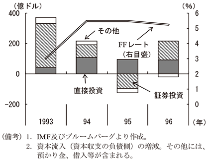第2-3-3図　資本収支　（備考）1．IMF及びブルームバーグより作成。　2．資本流入（資本収支の負債側）の増減。その他には、預かり金、借入等が含まれる。