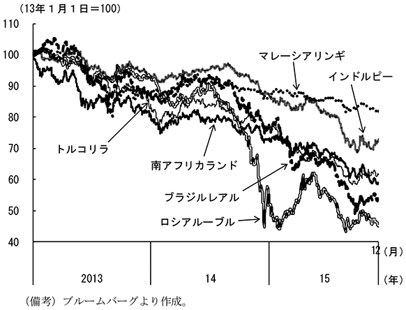 第2-3-5図　新興国の通貨の推移　（備考）ブルームバーグより作成。