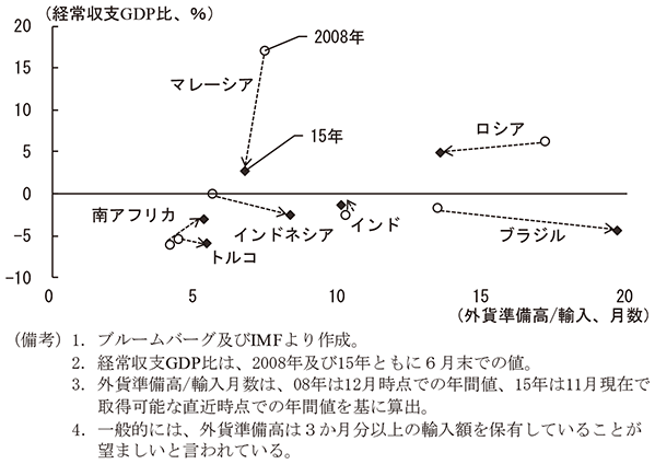 第2-3-6図　外貨準備高/輸入月数　（備考）1．ブルームバーグ及びIMFより作成。　2．経常収支GDP比は、2008年及び15年ともに6月末での値。　3．外貨準備高/輸入月数は、08年は12月時点での年間値、15年は11月現在で取得可能な直近時点での年間値を基に算出。　4．一般的には、外貨準備高は3か月分以上の輸入額を保有していることが望ましいと言われている。
