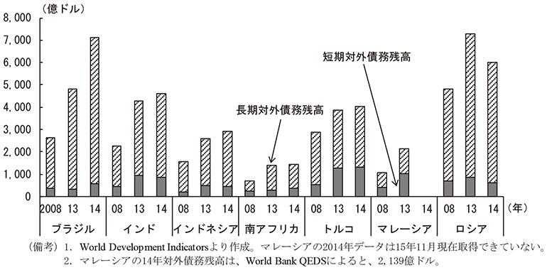 第2-3-7図　対外債務残高の推移　（備考）1．World Development Indicatorsより作成。マレーシアの2014年データは15年11月現在取得できていない。　2．マレーシアの14年対外債務残高は、World Bank QEDSによると、2,139億ドル。