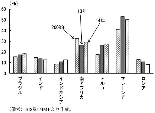 第2-3-8図　国外銀行からの債務残高GDP比　（備考）BIS及びIMFより作成。