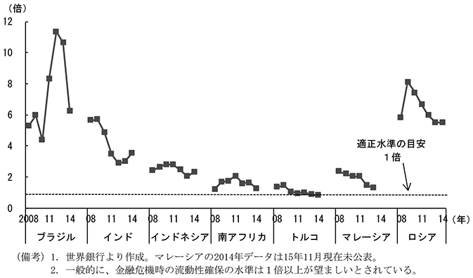 第2-3-9図　外貨準備高の短期債務残高に対する倍率　（備考）1．世界銀行より作成。マレーシアの2014年データは15年11月現在未公表。　2．一般的に、金融危機時の流動性確保の水準は1倍以上が望ましいとされている。