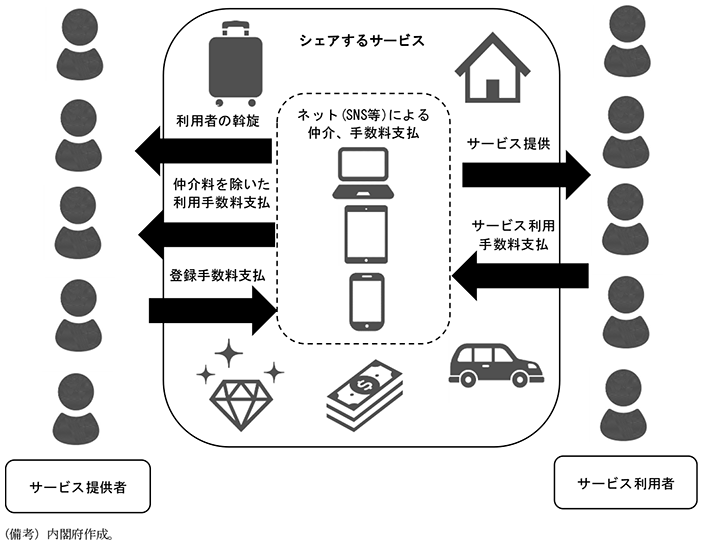 コラム2 図　Sharing Economyのビジネスモデル（例）　（備考）内閣府作成。