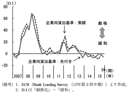 第3-1-10図　ユーロ圏の企業向け貸出基準　（備考）1．欧州中央銀行（Bank Lending Survey（15年第3四半期））より作成。　2．D.I.は「厳格化」－「緩和」。