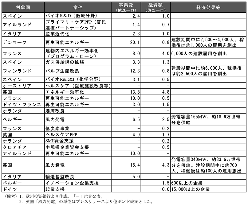 第3-1-12表　欧州投資プランによる投資案件　スペイン　案件　バイオR＆D（医療分野）　事業費　2.4億ユーロ　融資額　1.0億ユーロ　経済効果等　空欄　アイルランド　案件　プライマリ・ケアPPP（官民連携パートナーシップ）　事業費　1.4億ユーロ　融資額　0.7億ユーロ　経済効果等　空欄　イタリア　案件　産業近代化　事業費　2.3億ユーロ　融資額　1.0億ユーロ　経済効果等　空欄　デンマーク　案件　再生可能エネルギー　事業費　20.1億ユーロ　融資額　0.8億ユーロ　経済効果等　建設期間中に2,500～4,000人、稼働後は約1,000人の雇用を創出　フランス　案件　建物内エネルギー効率化（プログラム・ローン）　事業費　8.0億ユーロ　融資額　4.0億ユーロ　経済効果等　6,000人の建設雇用を創出　スペイン　案件　ガス供給網の拡張　事業費　3.3億ユーロ　融資額　1.3億ユーロ　経済効果等　空欄　フィンランド　パルプ生産改良　事業費　12.3億ユーロ　融資額　0.8億ユーロ　経済効果等　建設期間中に約6,000人、稼働後は約2,500人の雇用を創出　スペイン　バイオR&D&I（化学分野）　事業費　3.1億ユーロ　融資額　0.5億ユーロ　経済効果等　空欄　オーストリア　案件　ヘルスケア（医療施設改良等）　事業費　-　融資額　-　経済効果等　空欄　英国　案件　エネルギー効率化　事業費　13.8億ユーロ　融資額　4.8億ユーロ　経済効果等　空欄　フランス　案件　再生可能エネルギー　事業費　10.0億ユーロ　融資額　0.5億ユーロ　経済効果等　空欄　ドイツ・フランス　案件　再生可能エネルギー　事業費　3.0億ユーロ　融資額　1.5億ユーロ　経済効果等　空欄　オランダ　案件　港湾改良　事業費　-　融資額　-　経済効果等　空欄　ベルギー　案件　風力発電　事業費　6.5億ユーロ　融資額　2.5億ユーロ　経済効果等　発電容量165MW、約18.6万世帯分を供給　フランス　案件　低炭素事業　事業費　-　融資額　0.2億ユーロ　経済効果等　空欄　英国　案件　ヘルスケアPPP　事業費　4.9億ユーロ　融資額　1.7億ユーロ　経済効果等　空欄　オランダ　案件　SME資金支援　事業費　-　融資額　0.2億ユーロ　経済効果等　空欄　クロアチア　案件　中規模企業資金支援　事業費　-　融資額　0.5億ユーロ　経済効果等　空欄　アイルランド　案件　再生可能エネルギー　事業費　10.0億ユーロ　融資額　-　経済効果等　空欄　英国　案件　風力発電　事業費　15.4億ユーロ　融資額　4.3億ユーロ　経済効果等　発電容量340MW、約33.6万世帯分を供給。建設期間中に約700人、稼働後は約100人の雇用創出　イタリア　案件　輸送基盤改良　事業費　5.0億ユーロ　融資額　-　経済効果等　空欄　ベルギー　案件　イノベーション企業支援　事業費　空欄　融資額　1.5億ユーロ　経済効果等　600以上の企業　ドイツ　案件　起業支援　事業費　空欄　融資額　10.0億ユーロ　経済効果等　15,000以上の企業　（備考）1．欧州投資銀行より作成。「－」は非公表。　2．英国「風力発電」の単位はプレスリリースより億ポンド表記とした。