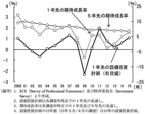 第3-1-14図　期待成長率と設備投資　（備考）1．欧州中央銀行（Survey of Professional Forecasters）及び欧州委員会（Investment Survey）より作成。　2．設備投資計画は各調査年時点での1年先の見通し。　3．期待成長率は各調査年時点での1年先及び5年先の見通し。　4．設備投資計画の15年値（15年3月/4月の調査）は15年の設備投資計画。