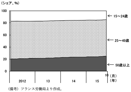 第3-1-5図　フランスの失業者数の年齢別シェア　（備考）フランス労働局より作成。
