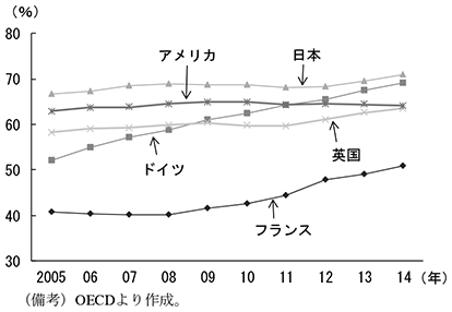 第3-1-6図　高齢層（55～64歳）の労働参加率の国際比較　（備考）OECDより作成。