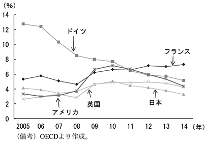 第3-1-7図　高齢層（55～64歳）の失業率の国際比較　（備考）OECDより作成。