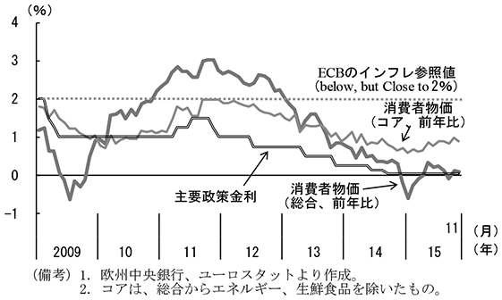 第3-1-8図　ユーロ圏の消費者物価上昇率　（備考）1．欧州中央銀行、ユーロスタットより作成。　2．コアは、総合からエネルギー、生鮮食品を除いたもの。