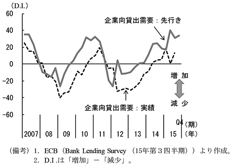 第3-1-9図　ユーロ圏の企業向け資金需要　（備考）1．欧州中央銀行（Bank Lending Survey（15年第3四半期））より作成。　2．D.I .は「増加」－「減少」。