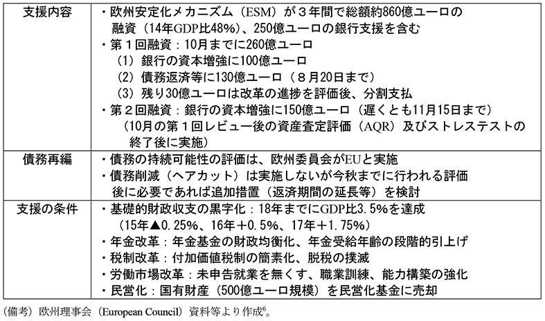 第3-2-1表　ギリシャ第三次支援プログラムの概要（15年8月14日承認）　支援内容　・欧州安定化メカニズム（ESM）が3年間で総額約860億ユーロの融資（14年GDP比48％）、250億ユーロの銀行支援を含む　・第1回融資：10月までに260億ユーロ（1）銀行の資本増強に100億ユーロ（2）債務返済等に130億ユーロ（8月20日まで）（3）残り30億ユーロは改革の進捗を評価後、分割支払　・第2回融資：銀行の資本増強に150億ユーロ（遅くとも11月15日まで）（10月の第1回レビュー後の資産査定評価（AQR）及びストレステストの終了後に実施）　債務再編　・債務の持続可能性の評価は、欧州委員会がEUと実施　・債務削減（ヘアカット）は実施しないが、今秋までに行われる評価後に必要であれば追加措置（返済期間の延長等）を検討　支援の条件　・基礎的財政収支の黒字化：18年までにGDP比3.5％を達成（15年▲0.25％、16年+0.5％、17年+1.75％）　・年金改革：年金基金の財政均衡化、年金受給年齢の段階的引き上げ　・税制改革：付加価値税制の簡素化、脱税の撲滅　・労働市場改革：未申告就業をなくす、職業訓練、能力構築の強化　・民営化：国有財産（500億ユーロ規模）を民営化基金に売却　（備考）欧州理事会（European Council（2015））資料等より作成