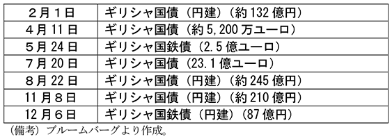 第3-2-2表　2016年のギリシャ政府の債務償還予定　2月1日　ギリシャ国債（円建）（約132億円）　4月11日　ギリシャ国債（約5,200万ユーロ）　5月24日　ギリシャ国鉄債（2.5億ユーロ）　7月20日　ギリシャ国債（23.1億ユーロ）　8月22日　ギリシャ国債（円建）（約245億円）　11月8日　ギリシャ国債（円建）（約210億円）　12月6日　ギリシャ国鉄債（円建）（87億円）　（備考）ブルームバーグより作成。