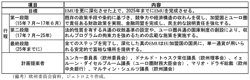 第3-2-8表　経済通貨同盟の更なる強化に向けた計画の概要　目標　EMUを更に深化させた上で、2025年までにEMUを完成させる。　第一段階（15年7月～17年6月）　既存の政策手段や条約に基づき、競争力や経済構造の収れんを促し、加盟国とユーロ圏で責任ある財政政策を実現、金融同盟を完成し、民主的な説明責任を強化する。　第二段階（17年7月～25年）　法的性質を有する共通の収斂基準の設定や、ユーロ圏共通の国庫制度の創設により、収れんプログラムの拘束力を強めるための広範な施策を実施する。　最終段階（25年までに）　全てのステップを完了し、深化した真のEMUはEU加盟国の国民に、単一通貨が用いられる安定的で富裕な場所を提供する。　計画提案者　ユンカー委員長（欧州委員会）、ドナルド・トゥスク常任議長（欧州理事会）、イェルーン・ダイセルブルーム議長（ユーロ圏財務大臣会合）、マリオ・ドラギ総裁（欧州中央銀行）、マルティン・シュルツ議長（欧州議会）　（備考）欧州委員会資料、ジェトロより作成。
