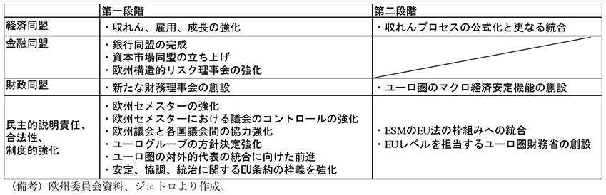 第3-2-9表　欧州経済通貨同盟（EMU）完成へのロードマップ　経済同盟　第一段階　・収れん、雇用、成長の強化　第二段階　・収れんプロセスの公式化と更なる統合　金融同盟　第一段階　・銀行同盟の完成・資本市場同盟の立ち上げ・欧州構造的リスク理事会の強化　財政同盟　第一段階　・新たな財務理事会の創設　第二段階　・ユーロ圏のマクロ経済安定機能の創設　民主的説明責任、合法性、制度的強化　第一段階　・欧州セメスターの強化・欧州セメスターにおける議会のコントロールの強化・欧州議会と各国議会間の協力強化・ユーログループの方針決定強化・ユーロ圏の対外的代表の統合に向けた前進・安定、協調、統治に関するEU条約の枠義を強化　第二段階　・ESMのEU法の枠組みへの統合・EUレベルを担当するユーロ圏財務省の創設　（備考）欧州委員会資料、ジェトロより作成。