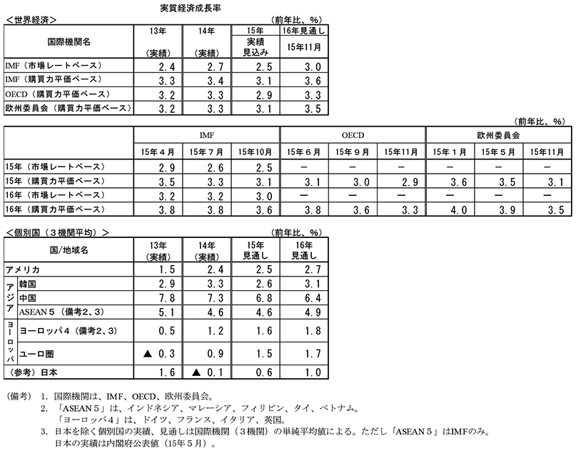 第4-1-1表　国際機関による見通し　世界経済の実質経済成長率　前年比　IMF（市場レートベース）　13年（実績）　2.4%　14年（実績）　2.7%　15年実績見込み　2.5%　16年見通し15年11月時点　3.0%　IMF（購買力平価ベース）　13年（実績）　3.3%　14年（実績）　3.4%　15年実績見込み　3.1%　16年見通し15年11月時点　3.6%　OECD（購買力平価ベース）　13年（実績）　3.2%　14年（実績）　3.3%　15年実績見込み　2.9%　16年見通し15年11月時点　3.3%　欧州委員会（購買力平価ベース）　13年（実績）　3.2%　14年（実績）　3.3%　15年実績見込み　3.1%　16年見通し15年11月時点　3.5%　前年比　15年（市場レートベース）　IMF　15年4月　2.9%　15年7月　2.6%　15年10月　2.5%　OECD　15年6月　-　15年9月　-　15年11月　-　欧州委員会　15年1月　-　15年5月　－　15年11月　15年（購買力平価ベース）　IMF　15年4月　3.5%　15年7月　3.3%　15年10月　3.1%　OECD　15年6月　3.1%　15年9月　3.0%　15年11月　2.9%　欧州委員会　15年1月　3.6%　15年5月　3.5%　15年11月　3.1%　16年（市場レートベース）　IMF　15年4月　3.2%　15年7月　3.2%　15年10月　3.0%　OECD　15年6月　－　15年9月　－　15年11月　－　欧州委員会　15年1月　－　15年5月　－　15年11月　－　16年（購買力平価ベース）　IMF　15年4月　3.8%　15年7月　3.8%　15年10月　3.6%　OECD　15年6月　3.8%　15年9月　3.6%　15年11月　3.3%　欧州委員会　15年1月　4.0%　15年5月　3.9%　15年11月　3.5%　個別国の実質経済成長率（3機関平均）　前年比　アメリカ　13年（実績）　1.5%　14年（実績）　2.4%　15年見通し　2.5%　16年見通し　2.7%　アジア　韓国　13年（実績）　2.9%　14年（実績）　3.3%　15年見通し　2.6%　16年見通し　3.1%　中国　13年（実績）　7.8%　14年（実績）　7.3%　15年見通し　6.8%　16年見通し　6.4%　ASEAN5（備考2、3）　13年（実績）　5.1%　14年（実績）　4.6%　15年見通し　4.6%　16年見通し　4.9%　ヨーロッパ　ヨーロッパ4（備考2、3）　13年（実績）　0.5%　14年（実績）　1.2%　15年見通し　1.6%　16年見通し　1.8%　ユーロ圏　13年（実績）　▲0.3%　14年（実績）　0.9%　15年見通し　1.5%　16年見通し　1.7%　（参考）日本　13年（実績）　1.6%　14年（実績）　▲0.1%　15年見通し　0.6%　16年見通し　1.0%　（備考）1．国際機関は、IMF、OECD、欧州委員会。　2．「ASEAN5」は、インドネシア、マレーシア、フィリピン、タイ、ベトナム。 「ヨーロッパ4」は、ドイツ、フランス、イタリア、英国。　3．日本を除く個別国の実績、見通しは国際機関（3機関）の単純平均値による。ただし「ASEAN5」はIMFのみ。日本の実績は内閣府公表値（15年5月）。