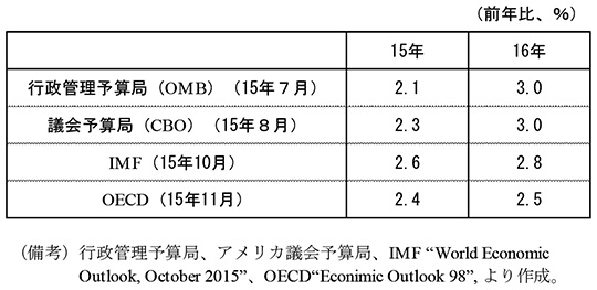 第4-2-1表　国際機関等の見通し　前年比　行政管理予算局（OMB）（15年7月）　15年　2.1%　16年　3.0%　議会予算局（CBO）（15年8月）　15年　2.3%　16年3.0%　IMF（15年10月）　15年　2.6%　16年　2.8%　OECD（15年11月）　15年　2.4%　16年　2.5%　（備考）行政管理予算局、アメリカ議会予算局、IMF “World Economic Outlook, October 2015”、OECD“Econimic Outlook 98”, より作成。
