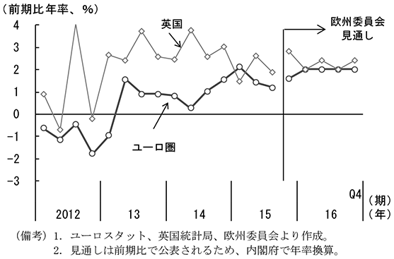 第4-2-2図　ユーロ圏及び英国の実質経済成長率　（備考）1．ユーロスタット、英国統計局、欧州委員会より作成。　2．見通しは前期比で公表されるため、内閣府で年率換算。